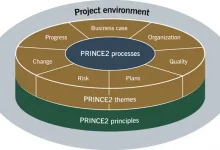 prince2:-the-evolving-framework-for-project-success-in-a-dynamic-world