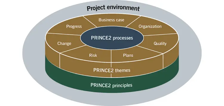prince2:-the-evolving-framework-for-project-success-in-a-dynamic-world